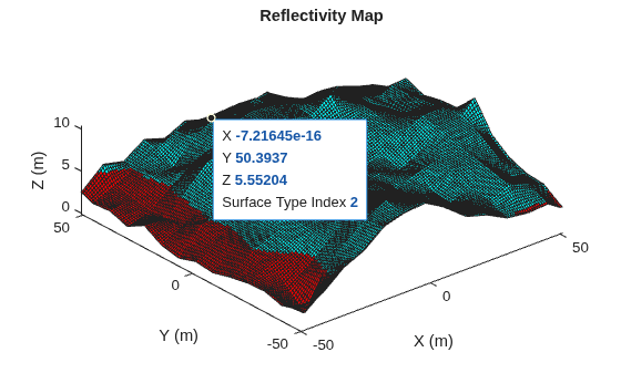 Figure contains an axes object. The axes object with title Reflectivity Map, xlabel X (m), ylabel Y (m) contains 2 objects of type surface, line. One or more of the lines displays its values using only markers