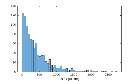 Figure contains an axes object. The axes object with xlabel RCS (dBsm) contains an object of type histogram.