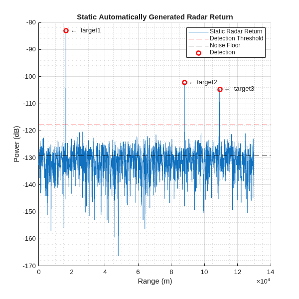 Figure contains an axes object. The axes object with title Static Automatically Generated Radar Return, xlabel Range (m), ylabel Power (dB) contains 7 objects of type line, constantline, scatter, text. These objects represent Static Radar Return, Detection Threshold, Noise Floor, Detection.