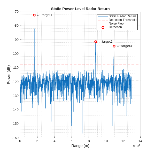 Figure contains an axes object. The axes object with title Static Power-Level Radar Return, xlabel Range (m), ylabel Power (dB) contains 7 objects of type line, constantline, scatter, text. These objects represent Static Radar Return, Detection Threshold, Noise Floor, Detection.