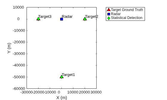 Figure contains an axes object. The axes object with xlabel X (m), ylabel Y (m) contains 8 objects of type line, text, patch. One or more of the lines displays its values using only markers These objects represent Target Ground Truth, Radar, Statistical Detection, (cov).