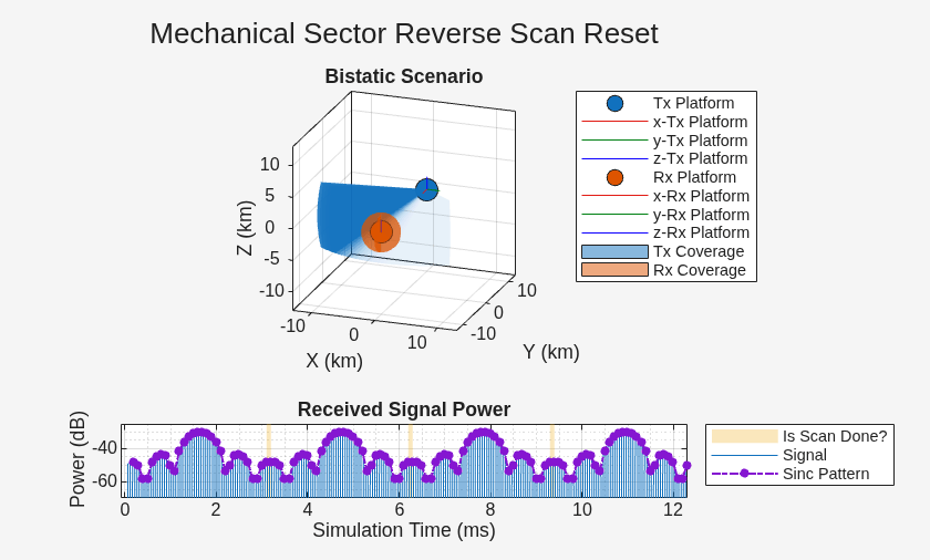 Figure Bistatic Scenario contains 2 axes objects. Axes object 1 with title Bistatic Scenario, xlabel X (km), ylabel Y (km) contains 10 objects of type line, patch. One or more of the lines displays its values using only markers These objects represent Tx Platform, x-Tx Platform, y-Tx Platform, z-Tx Platform, Rx Platform, x-Rx Platform, y-Rx Platform, z-Rx Platform, Tx Coverage, Rx Coverage. Axes object 2 with title Received Signal Power, xlabel Simulation Time (ms), ylabel Power (dB) contains 3 objects of type patch, line. These objects represent Is Scan Done?, Signal, Sinc Pattern.