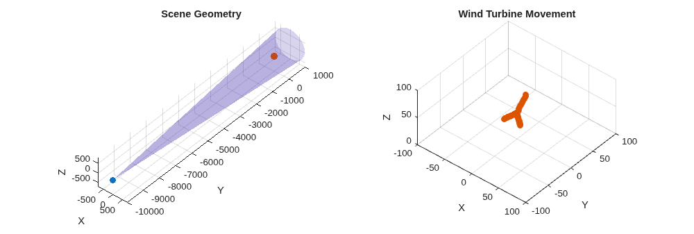 Figure contains 2 axes objects. Axes object 1 with title Scene Geometry, xlabel X, ylabel Y contains 3 objects of type surface, line. One or more of the lines displays its values using only markers Axes object 2 with title Wind Turbine Movement, xlabel X, ylabel Y contains a line object which displays its values using only markers.