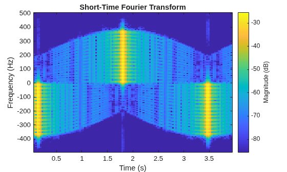 Figure contains an axes object. The axes object with title Short-Time Fourier Transform, xlabel Time (s), ylabel Frequency (Hz) contains an object of type image.
