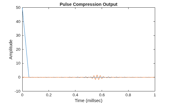 Figure contains an axes object. The axes object with title Pulse Compression Output, xlabel Time (millsec), ylabel Amplitude contains 2 objects of type line.