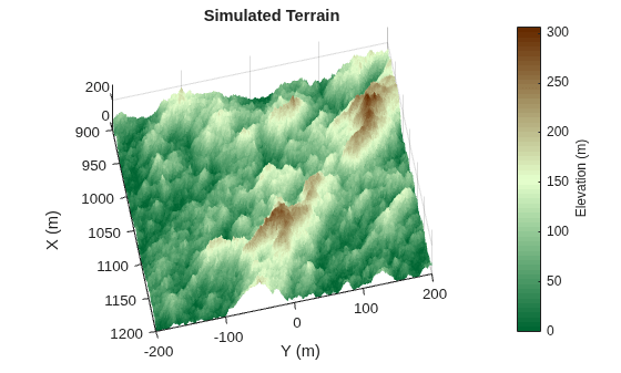 Simulated Land Scenes for Synthetic Aperture Radar Image Formation