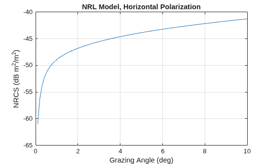 Figure contains an axes object. The axes object with title NRL Model, Horizontal Polarization, xlabel Grazing Angle (deg), ylabel NRCS (dB m Squared baseline /m Squared baseline ) contains an object of type line.