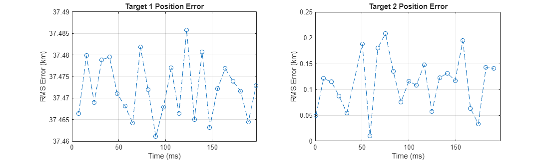 Figure contains 2 axes objects. Axes object 1 with title Target 1 Position Error, xlabel Time (ms), ylabel RMS Error (km) contains an object of type line. Axes object 2 with title Target 2 Position Error, xlabel Time (ms), ylabel RMS Error (km) contains an object of type line.