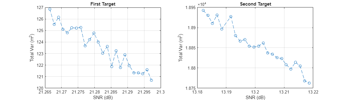 Figure contains 2 axes objects. Axes object 1 with title First Target, xlabel SNR (dB), ylabel Total Var (m^2) contains an object of type line. Axes object 2 with title Second Target, xlabel SNR (dB), ylabel Total Var (m^2) contains an object of type line.