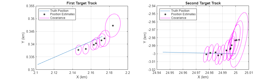 Figure contains 2 axes objects. Axes object 1 with title First Target Track, xlabel X (km), ylabel Y (km) contains 15 objects of type line. One or more of the lines displays its values using only markers These objects represent Truth Position, Position Estimates, Covariance. Axes object 2 with title Second Target Track, xlabel X (km), ylabel Y (km) contains 25 objects of type line. One or more of the lines displays its values using only markers These objects represent Truth Position, Position Estimates, Covariance.