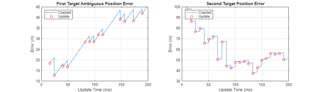 Figure contains 2 axes objects. Axes object 1 with title First Target Ambiguous Position Error, xlabel Update Time (ms), ylabel Error (m) contains 2 objects of type line. One or more of the lines displays its values using only markers These objects represent Coasted, Update. Axes object 2 with title Second Target Position Error, xlabel Update Time (ms), ylabel Error (m) contains 2 objects of type line. One or more of the lines displays its values using only markers These objects represent Coasted, Update.