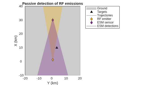 Figure contains an axes object. The axes object with title Passive detection of RF emissions, xlabel X (km), ylabel Y (km) contains 6 objects of type patch, line. One or more of the lines displays its values using only markers These objects represent Ground, Targets, Trajectories, RF emitter, ESM sensor, ESM detections.