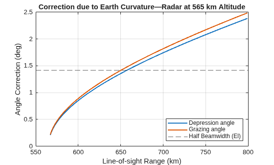 Figure contains an axes object. The axes object with title Correction due to Earth Curvature—Radar at 565 km Altitude, xlabel Line-of-sight Range (km), ylabel Angle Correction (deg) contains 3 objects of type line, constantline. These objects represent Depression angle, Grazing angle, Half Beamwidth (El).