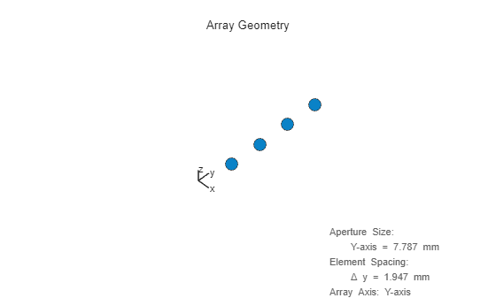 Figure contains an axes object. The hidden axes object with xlabel x axis (Az 0 El 0) -->, ylabel y axis --> contains 7 objects of type scatter, line, text.