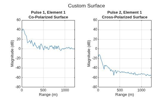 Figure contains 2 axes objects. Axes object 1 with title Pulse 1, Element 1 Co-Polarized Surface, xlabel Range (m), ylabel Magnitude (dB) contains an object of type line. Axes object 2 with title Pulse 2, Element 1 Cross-Polarized Surface, xlabel Range (m), ylabel Magnitude (dB) contains an object of type line.