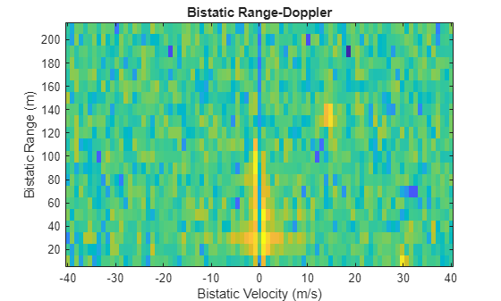 Figure contains an axes object. The axes object with title Bistatic Range-Doppler, xlabel Bistatic Velocity (m/s), ylabel Bistatic Range (m) contains an object of type image.