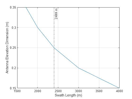 Figure contains an axes object. The axes object with xlabel Swath Length (m), ylabel Antenna Elevation Dimension (m) contains 2 objects of type line, constantline.