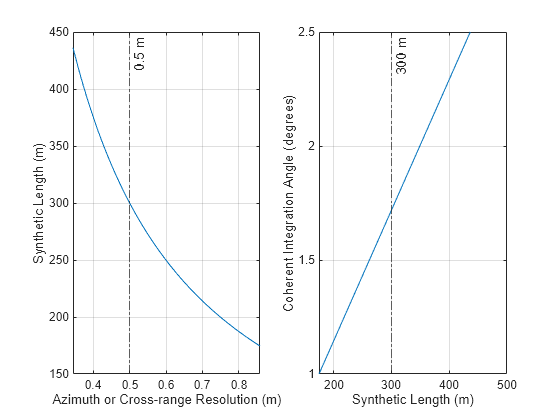 Figure contains 2 axes objects. Axes object 1 with xlabel Azimuth or Cross-range Resolution (m), ylabel Synthetic Length (m) contains 2 objects of type line, constantline. Axes object 2 with xlabel Synthetic Length (m), ylabel Coherent Integration Angle (degrees) contains 2 objects of type line, constantline.