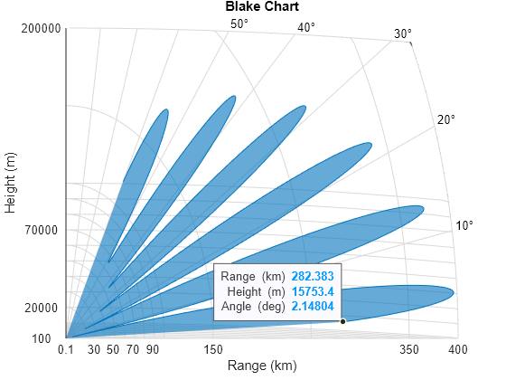 Figure contains an axes object. The axes object with title Blake Chart, xlabel Range (km), ylabel Height (m) contains 14 objects of type patch, text, line. One or more of the lines displays its values using only markers