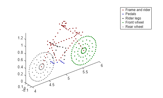 Figure contains an axes object. The axes object contains 5 objects of type line. One or more of the lines displays its values using only markers These objects represent Frame and rider, Pedals, Rider legs, Front wheel, Rear wheel.