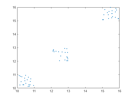 Figure contains an axes object. The axes contains a line object which displays its values using only markers.