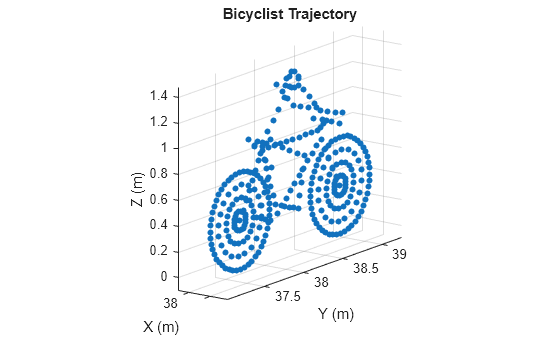 Figure Bicyclist Trajectory contains an axes object. The axes object with title Bicyclist Trajectory, xlabel X (m), ylabel Y (m) contains a line object which displays its values using only markers.