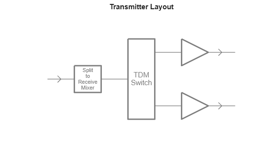 Figure contains an axes object. The hidden axes object with title Transmitter Layout contains 15 objects of type line, text.
