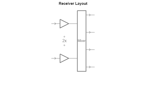 Figure contains an axes object. The hidden axes object with title Receiver Layout contains 21 objects of type line, text.