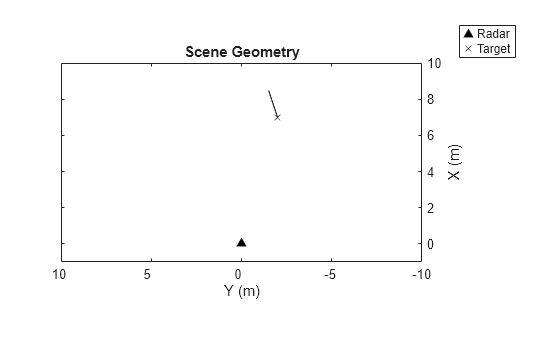 Figure contains an axes object. The axes object with title Scene Geometry, xlabel X (m), ylabel Y (m) contains 2 objects of type line. One or more of the lines displays its values using only markers These objects represent Radar, Target.