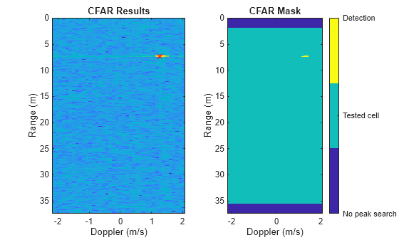 Figure contains 2 axes objects. Axes object 1 with title CFAR Results, xlabel Doppler (m/s), ylabel Range (m) contains 2 objects of type image, scatter. Axes object 2 with title CFAR Mask, xlabel Doppler (m/s), ylabel Range (m) contains an object of type image.
