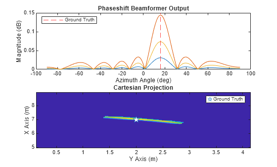 Figure contains 2 axes objects. Axes object 1 with title Phaseshift Beamformer Output, xlabel Azimuth Angle (deg), ylabel Magnitude (dB) contains 5 objects of type line, constantline. This object represents Ground Truth. Axes object 2 with title Cartesian Projection, xlabel Y Axis (m), ylabel X Axis (m) contains 2 objects of type image, line. One or more of the lines displays its values using only markers This object represents Ground Truth.