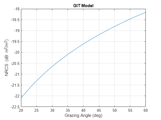 Figure contains an axes object. The axes object with title GIT Model, xlabel Grazing Angle (deg), ylabel NRCS (dB blank m Squared baseline /m Squared baseline ) contains an object of type line.