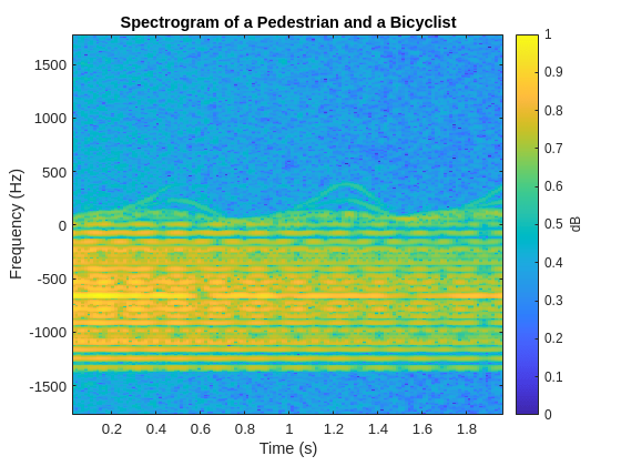 Pedestrian and Bicyclist Classification Using Deep Learning