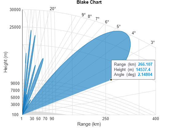 Figure contains an axes object. The axes object with title Blake Chart, xlabel Range (km), ylabel Height (m) contains 18 objects of type patch, text, line. One or more of the lines displays its values using only markers