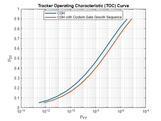 Figure Tracker Operating Characteristic (TOC) Curve contains an axes object. The axes object with title Tracker Operating Characteristic (TOC) Curve, xlabel P indexOf FT baseline, ylabel P indexOf DT baseline contains 2 objects of type line. These objects represent CGH, CGH with Custom Gate Growth Sequence.