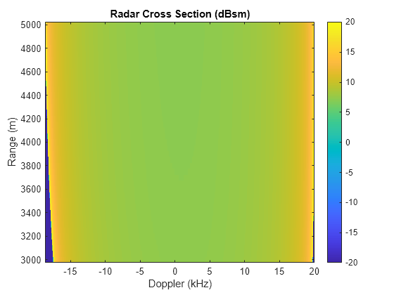 Figure contains an axes object. The axes object with title Radar Cross Section (dBsm), xlabel Doppler (kHz), ylabel Range (m) contains an object of type image.