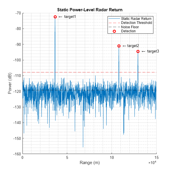 Figure contains an axes object. The axes object with title Static Power-Level Radar Return, xlabel Range (m), ylabel Power (dB) contains 7 objects of type line, constantline, scatter, text. These objects represent Static Radar Return, Detection Threshold, Noise Floor, Detection.