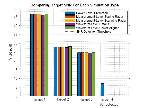 Figure contains an axes object. The axes object with title Comparing Target SNR For Each Simulation Type, ylabel SNR (dB) contains 6 objects of type bar, constantline. These objects represent Power-Level Prediction, Measurement-Level Staring Radar, Measurement-Level Scanning Radar, Waveform-Level Default, Waveform-Level Power-Aligned, SNR Detection Threshold.