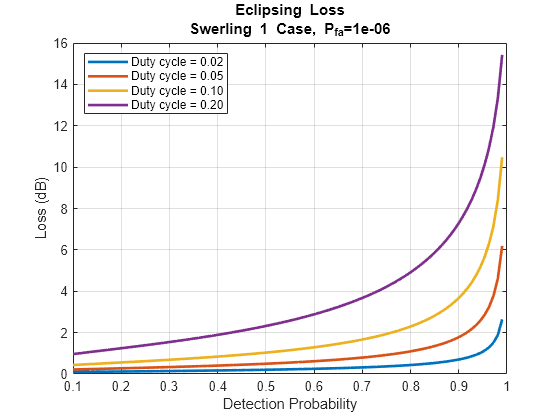 Figure contains an axes object. The axes object with title Eclipsing Loss Swerling 1 Case, P indexOf fa baseline = 1 e- 06, xlabel Detection Probability, ylabel Loss (dB) contains 4 objects of type line. These objects represent Duty cycle = 0.02, Duty cycle = 0.05, Duty cycle = 0.10, Duty cycle = 0.20.