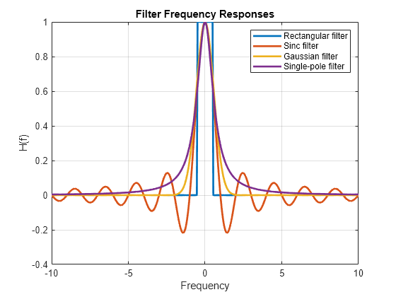 Figure contains an axes object. The axes object with title Filter Frequency Responses, xlabel Frequency, ylabel H(f) contains 4 objects of type line. These objects represent Rectangular filter, Sinc filter, Gaussian filter, Single-pole filter.