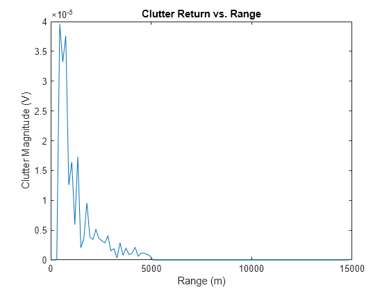 Figure contains an axes object. The axes object with title Clutter Return vs. Range, xlabel Range (m), ylabel Clutter Magnitude (V) contains an object of type line.