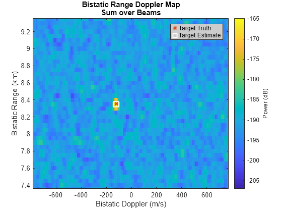 Figure contains an axes object. The axes object with title Bistatic Range Doppler Map Sum over Beams, xlabel Bistatic Doppler (m/s), ylabel Bistatic Range (km) contains 3 objects of type image, line. One or more of the lines displays its values using only markers These objects represent Target Truth, Target Estimate.