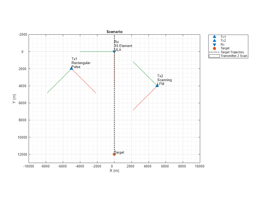 Figure contains an axes object. The axes object with title Scenario, xlabel X (m), ylabel Y (m) contains 10 objects of type line, patch, text. One or more of the lines displays its values using only markers These objects represent Tx1, Tx2, Rx, Target, Target Trajectory, Transmitter 2 Scan.