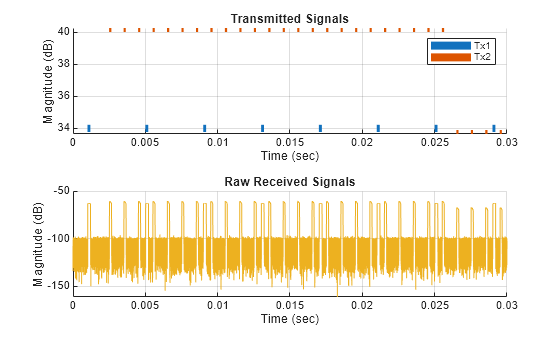 Figure contains 2 axes objects. Axes object 1 with title Transmitted Signals, xlabel Time (sec), ylabel Magnitude (dB) contains 200 objects of type line. These objects represent Tx1, Tx2. Axes object 2 with title Raw Received Signals, xlabel Time (sec), ylabel Magnitude (dB) contains an object of type line.