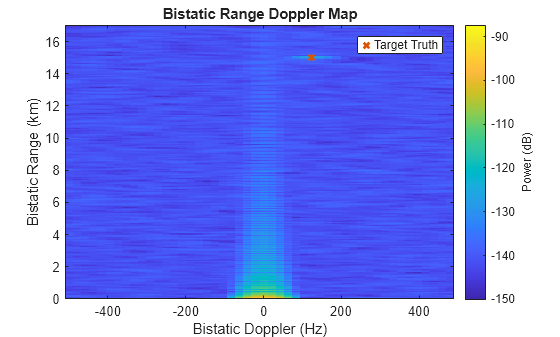 Figure contains an axes object. The axes object with title Bistatic Range Doppler Map, xlabel Bistatic Doppler (Hz), ylabel Bistatic Range (km) contains 2 objects of type image, line. One or more of the lines displays its values using only markers This object represents Target Truth.