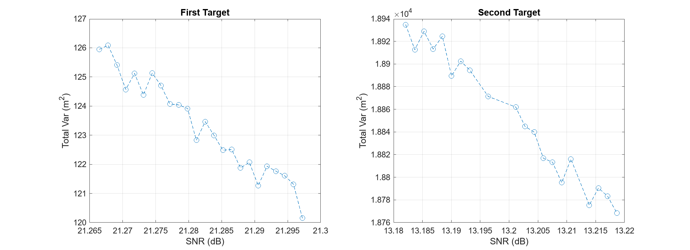 Figure contains 2 axes objects. Axes object 1 with title First Target, xlabel SNR (dB), ylabel Total Var (m^2) contains an object of type line. Axes object 2 with title Second Target, xlabel SNR (dB), ylabel Total Var (m^2) contains an object of type line.