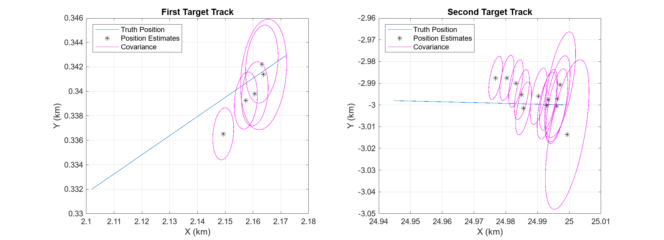 Figure contains 2 axes objects. Axes object 1 with title First Target Track, xlabel X (km), ylabel Y (km) contains 11 objects of type line. One or more of the lines displays its values using only markers These objects represent Truth Position, Position Estimates, Covariance. Axes object 2 with title Second Target Track, xlabel X (km), ylabel Y (km) contains 25 objects of type line. One or more of the lines displays its values using only markers These objects represent Truth Position, Position Estimates, Covariance.