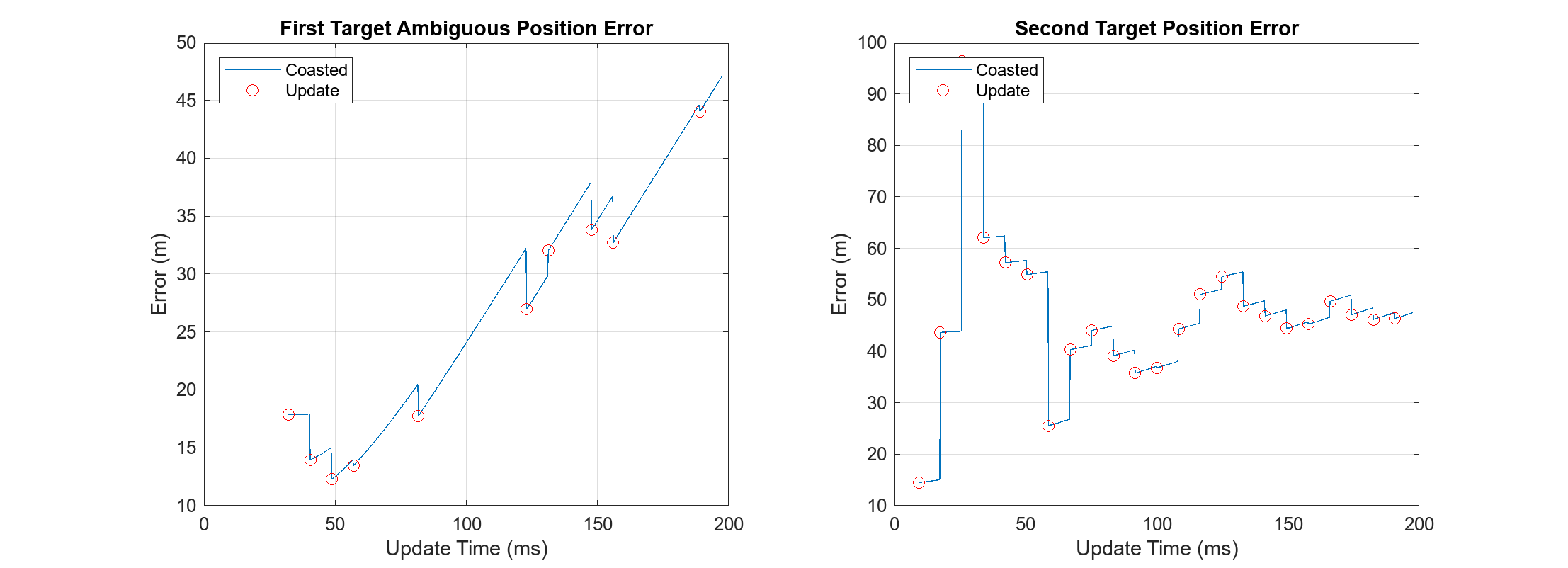 Figure contains 2 axes objects. Axes object 1 with title First Target Ambiguous Position Error, xlabel Update Time (ms), ylabel Error (m) contains 2 objects of type line. One or more of the lines displays its values using only markers These objects represent Coasted, Update. Axes object 2 with title Second Target Position Error, xlabel Update Time (ms), ylabel Error (m) contains 2 objects of type line. One or more of the lines displays its values using only markers These objects represent Coasted, Update.