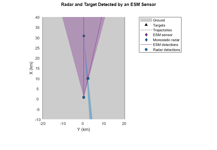 Simulate Passive Radar Sensors and Radar Interferences