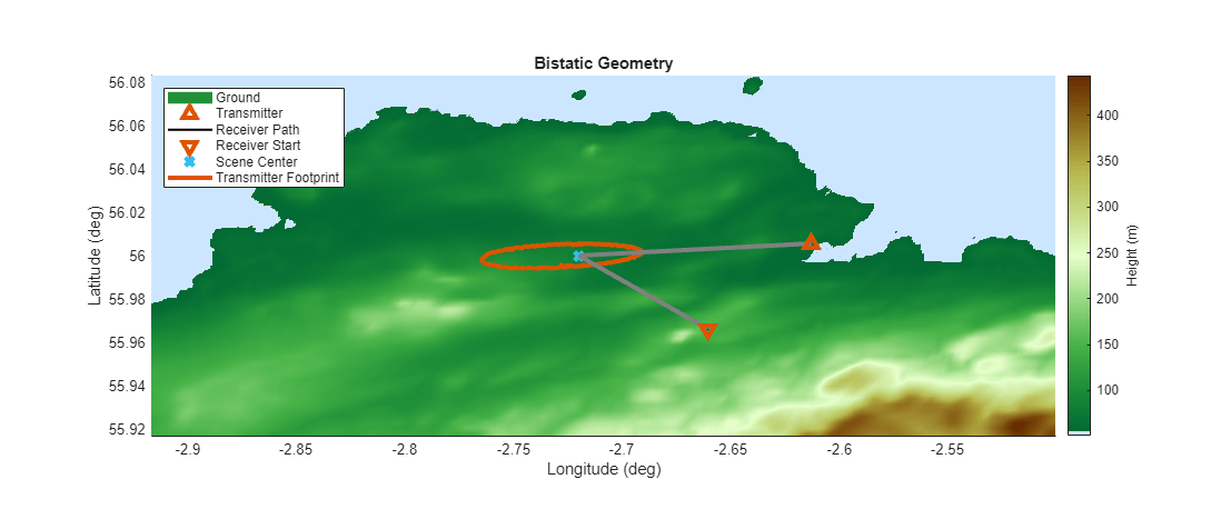 Figure contains an axes object. The axes object with title Bistatic Geometry, xlabel Longitude (deg), ylabel Latitude (deg) contains 6 objects of type surface, line. One or more of the lines displays its values using only markers These objects represent Ground, Transmitter, Receiver Path, Receiver Start, Scene Center, Transmitter Footprint.